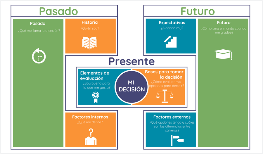 Matriz de Decisión de Carrera MIPADEVI Factores de tiempo y preguntas en el proceso de elección