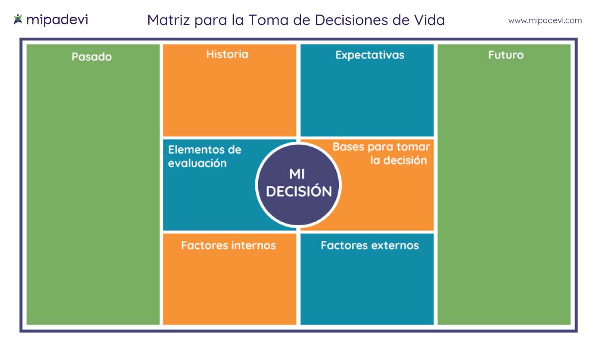 Matriz para la Toma de Decisiones de Vida MIPADEVI