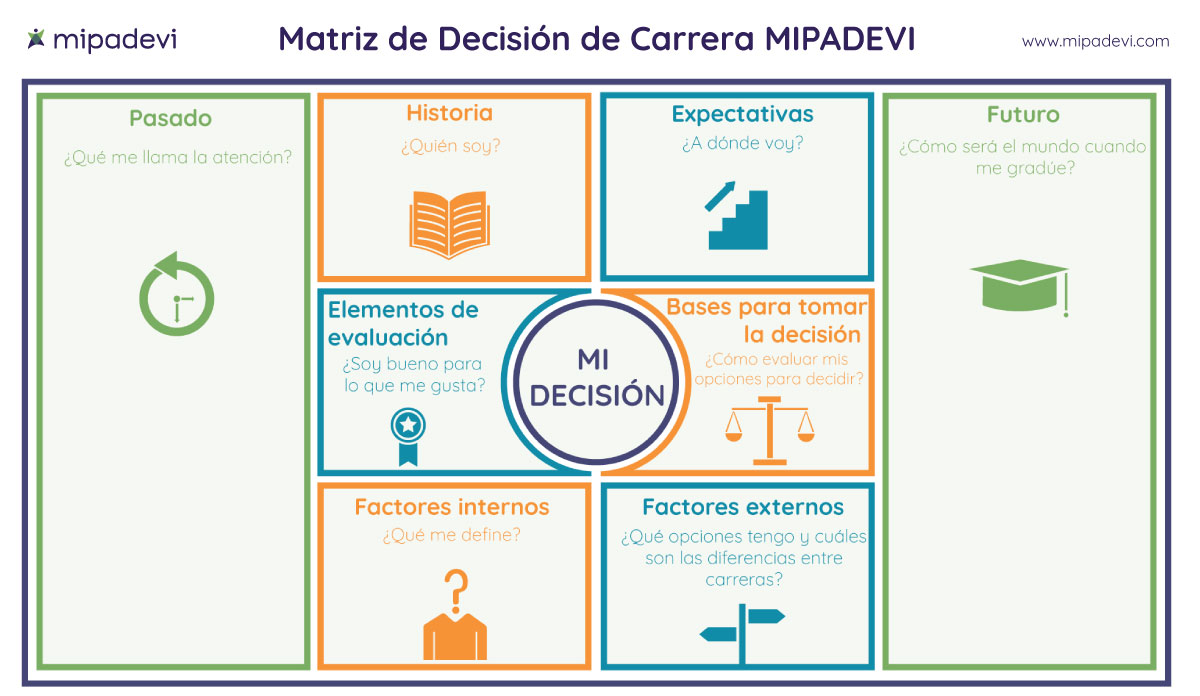 Matriz de Decisión de Carrera MIPADEVI