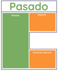 Factores del pasado en Matriz para la Toma de Decisiones de Vida MIPADEVI